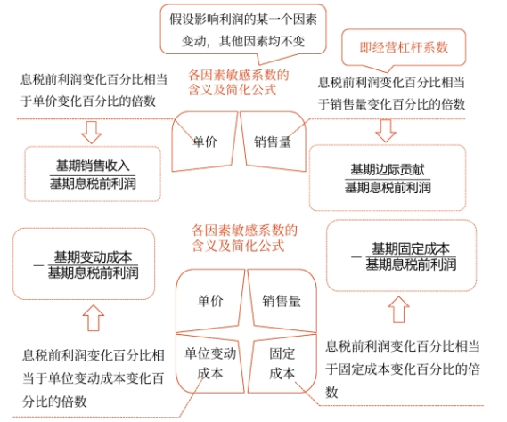 中級會計財管知識點