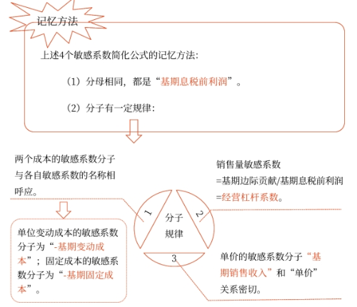 中級會計財管知識點
