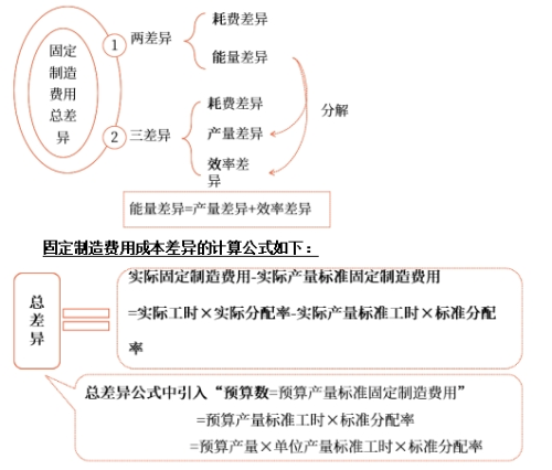 中級會計財管知識點