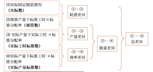 中級會計財管知識點