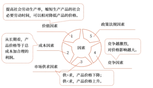 中級會計財管知識點