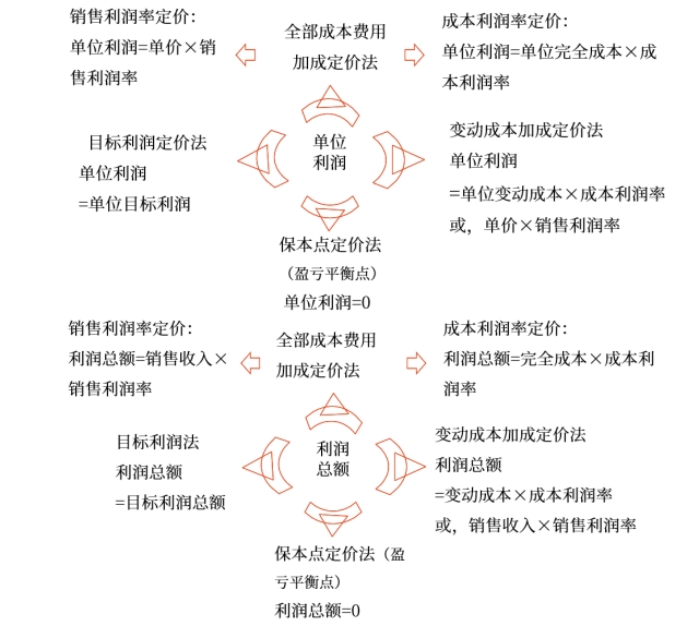 中級會計財管知識點