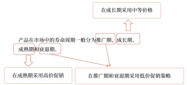 中級會計財管知識點