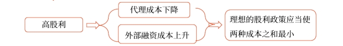 中級財管強(qiáng)化階段知識點