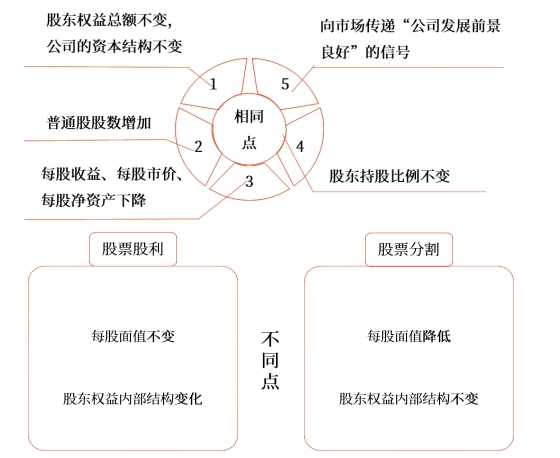 中級(jí)財(cái)管強(qiáng)化階段知識(shí)點(diǎn)