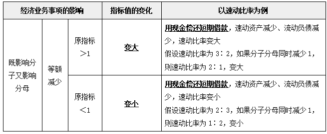 中級財(cái)管強(qiáng)化階段知識點(diǎn)
