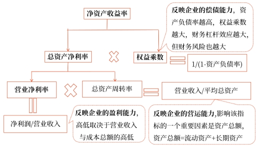 中級(jí)財(cái)管強(qiáng)化階段知識(shí)點(diǎn)