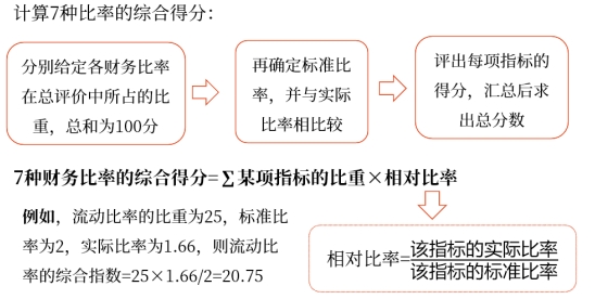 中級(jí)會(huì)計(jì)財(cái)務(wù)管理知識(shí)點(diǎn)