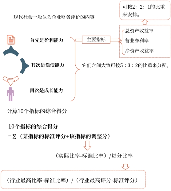 中級(jí)財(cái)管強(qiáng)化階段知識(shí)點(diǎn)