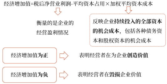中級(jí)財(cái)管強(qiáng)化階段知識(shí)點(diǎn)