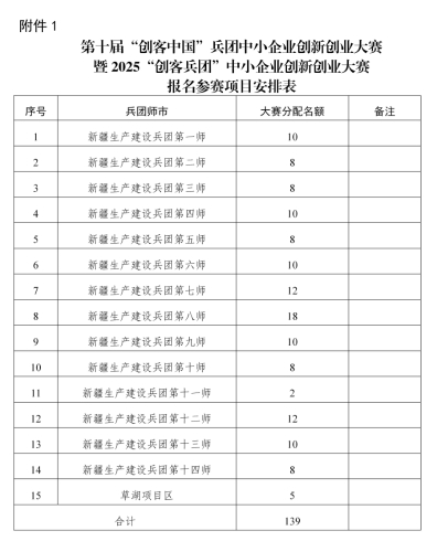 關(guān)于舉辦第十屆“創(chuàng)客中國(guó)”兵團(tuán)中小企業(yè)創(chuàng)新創(chuàng)業(yè)大賽暨2025“創(chuàng)客兵團(tuán)”中小企業(yè)創(chuàng)新創(chuàng)業(yè)大賽的通知