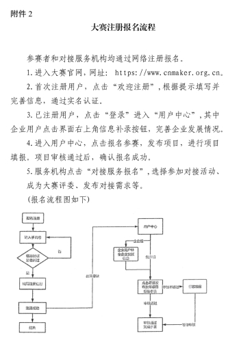 注冊(cè)報(bào)名流程