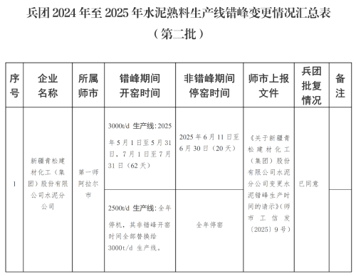 兵團(tuán)2024年至2025年水泥熟料生產(chǎn)線錯(cuò)峰變更情況匯總表（第二批）