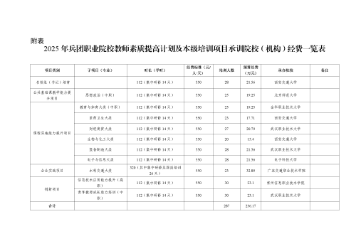 經(jīng)費(fèi)一覽表