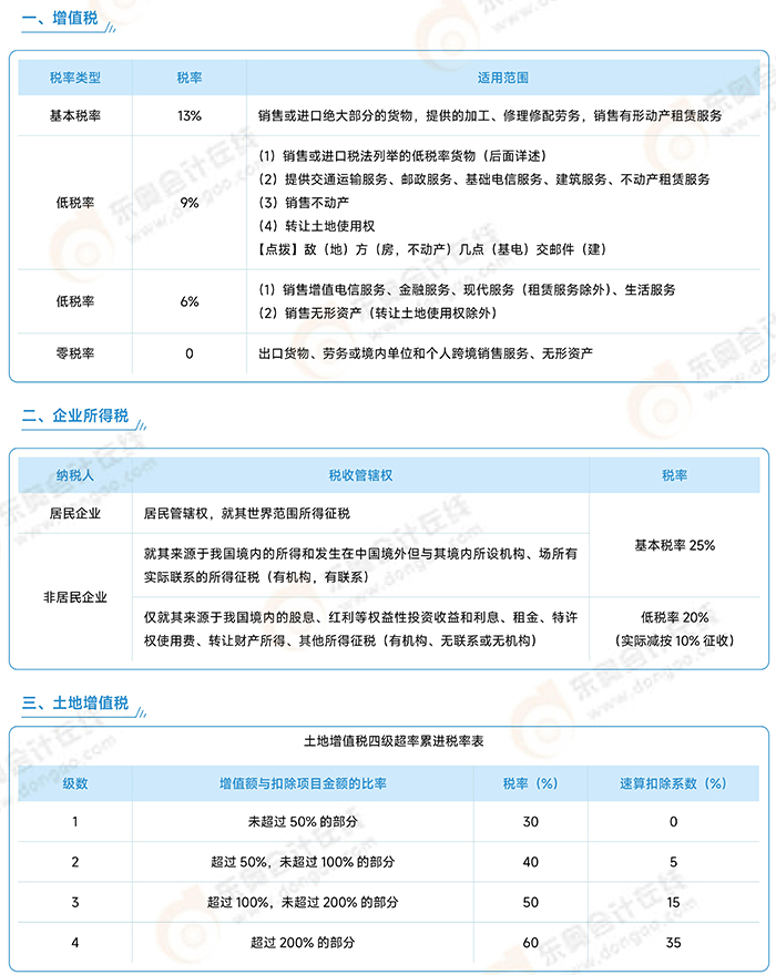 《涉稅服務實務》常用稅率