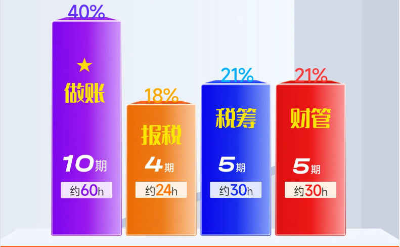 實(shí)操課程