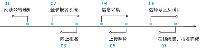 首次報(bào)名考生報(bào)名流程