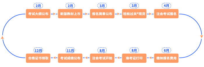 注會節(jié)點流程圖