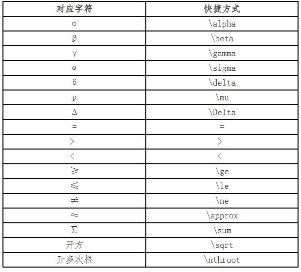 2025年中級會(huì)計(jì)考試數(shù)學(xué)公式操作建議及公式和符號輸入方法