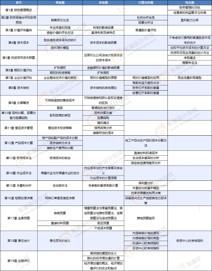 財(cái)管考點(diǎn)