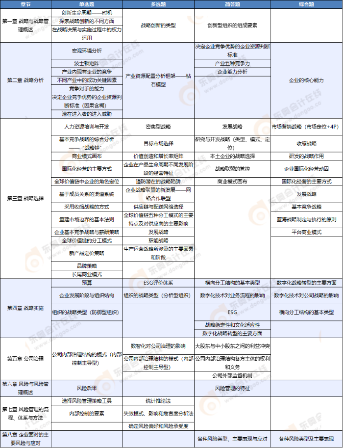 戰(zhàn)略考點