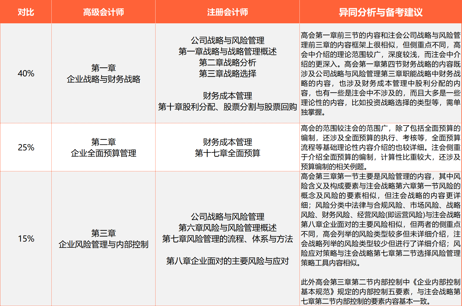 與注會(huì)相似對(duì)比