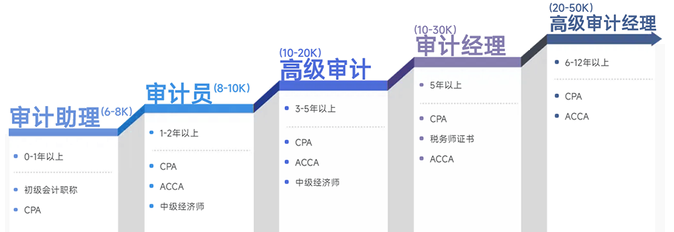 審計(jì)