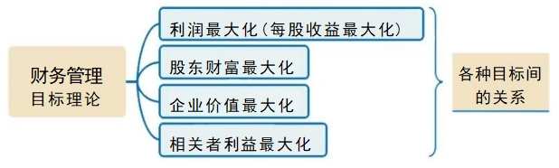 財管目標理論