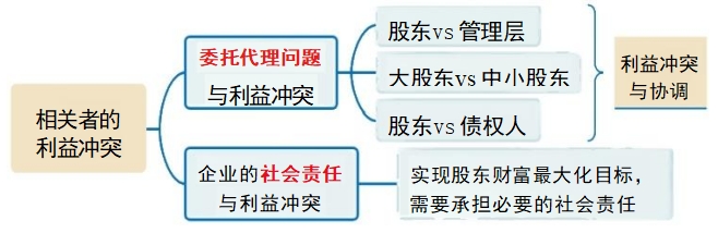 中級(jí)會(huì)計(jì)相關(guān)者的利益沖突