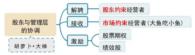 協(xié)調(diào)方式