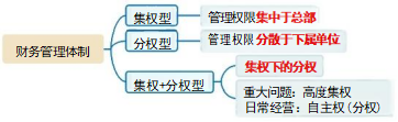 財務(wù)管理體制