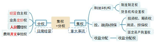 集權(quán)與分權(quán)相結(jié)合型財務(wù)管理體制的實踐