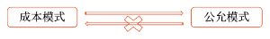 投資性房地產(chǎn)后續(xù)計(jì)量模式的變更