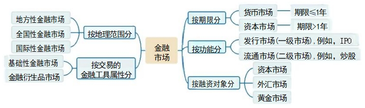 金融市場(chǎng)
