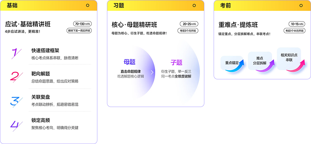 準學應(yīng)試班三階段課程