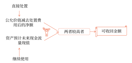估計(jì)資產(chǎn)可收回金額的基本方法