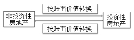 投資性房地產(chǎn)