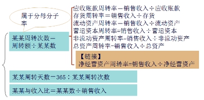 營運能力比率