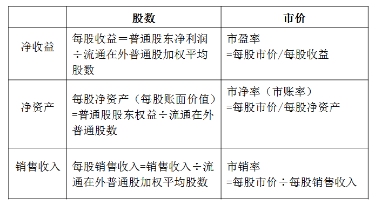 市價(jià)比率