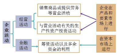 管理用財務(wù)報表