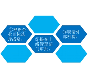 戰(zhàn)略實(shí)施