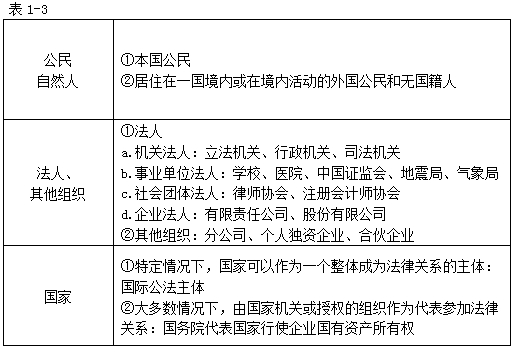法律關系的主體