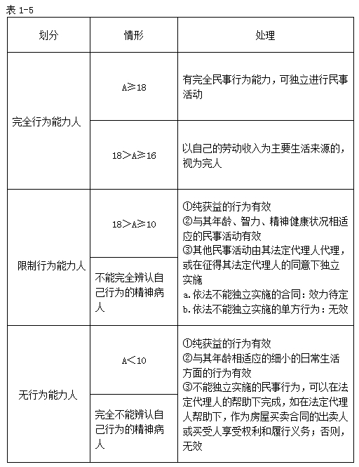 法律關系的主體