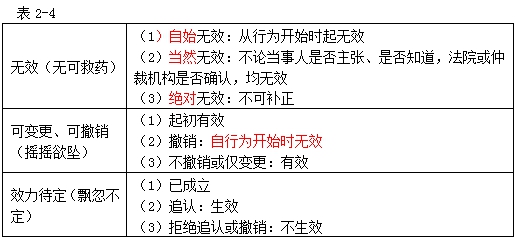 民事法律行為