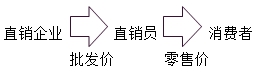 增值稅