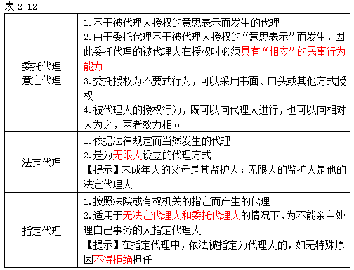 注冊(cè)會(huì)計(jì)師經(jīng)濟(jì)法