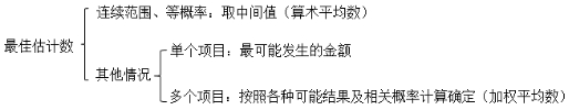 注冊(cè)會(huì)計(jì)師會(huì)計(jì)或有事項(xiàng)