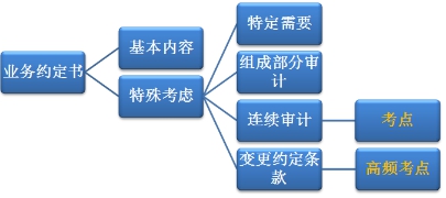 審計(jì)業(yè)務(wù)約定書