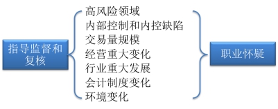 確定審計方向