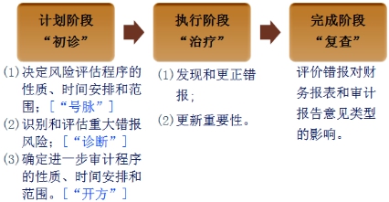 審計(jì)重要性
